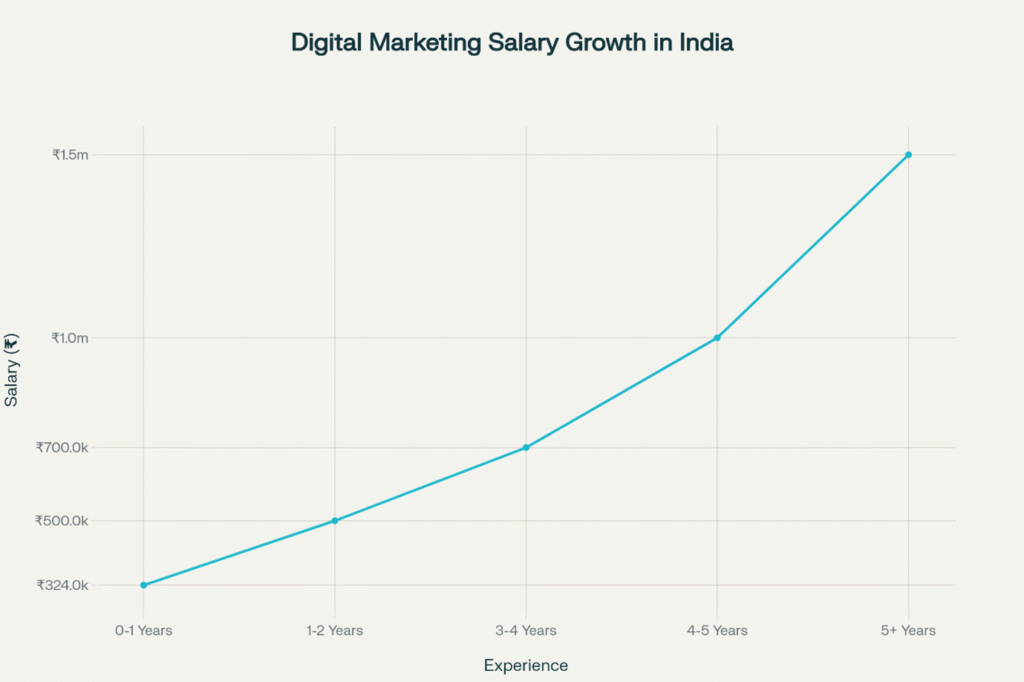 best digital marketing institute